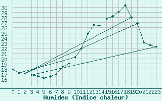 Courbe de l'humidex pour Haegen (67)