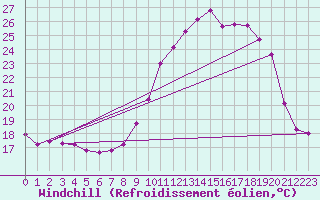 Courbe du refroidissement olien pour Liefrange (Lu)