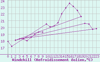Courbe du refroidissement olien pour Biscarrosse (40)