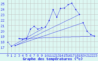 Courbe de tempratures pour Ile Rousse (2B)