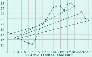 Courbe de l'humidex pour La Beaume (05)