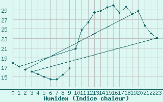 Courbe de l'humidex pour Belfort (90)