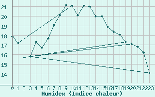 Courbe de l'humidex pour Les Charbonnires (Sw)