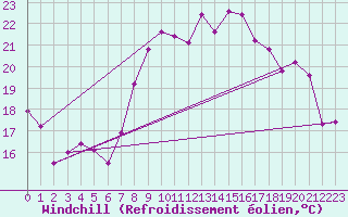Courbe du refroidissement olien pour Tarifa
