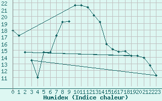 Courbe de l'humidex pour Mascara-Ghriss