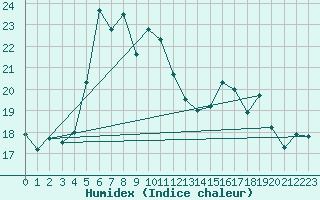 Courbe de l'humidex pour Hoerby