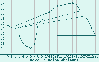 Courbe de l'humidex pour Valencia de Alcantara