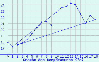 Courbe de tempratures pour Bagaskar