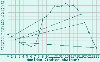 Courbe de l'humidex pour Montalbn