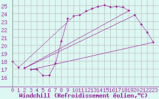 Courbe du refroidissement olien pour Hyres (83)