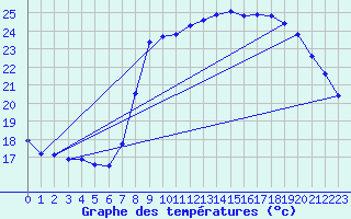 Courbe de tempratures pour Hyres (83)