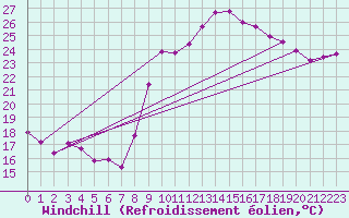 Courbe du refroidissement olien pour Bziers Cap d