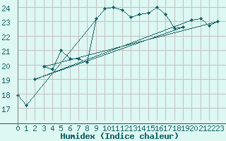 Courbe de l'humidex pour Lisbonne (Po)