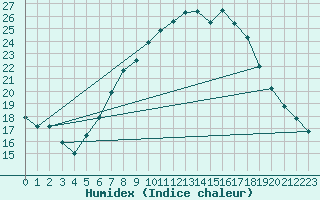 Courbe de l'humidex pour Retz