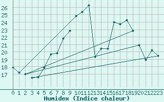 Courbe de l'humidex pour Meiningen