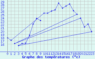 Courbe de tempratures pour Chieming