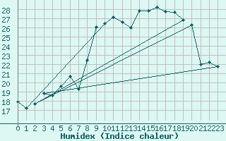 Courbe de l'humidex pour Solenzara - Base arienne (2B)