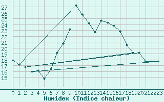 Courbe de l'humidex pour Oran / Es Senia