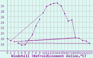 Courbe du refroidissement olien pour Schiers