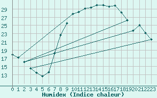 Courbe de l'humidex pour Soria (Esp)