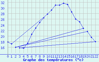 Courbe de tempratures pour Veliko Gradiste