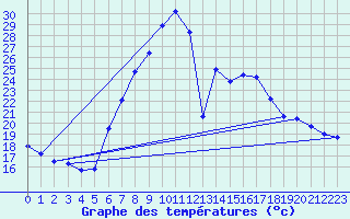 Courbe de tempratures pour Dellach Im Drautal