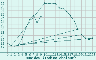 Courbe de l'humidex pour Faaroesund-Ar