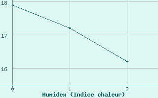 Courbe de l'humidex pour Wielun