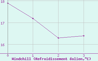 Courbe du refroidissement olien pour Retz