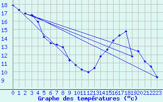 Courbe de tempratures pour Sermange-Erzange (57)