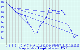 Courbe de tempratures pour Sermange-Erzange (57)