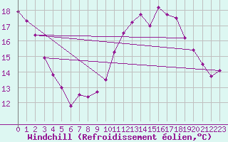 Courbe du refroidissement olien pour Montlimar (26)