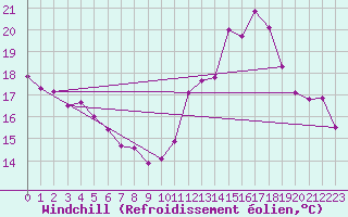 Courbe du refroidissement olien pour Carcassonne (11)