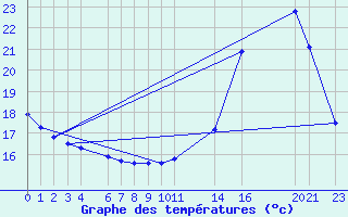 Courbe de tempratures pour Rio Brilhante