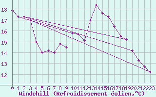 Courbe du refroidissement olien pour Manresa