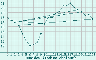 Courbe de l'humidex pour Kleine-Brogel (Be)