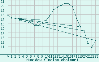 Courbe de l'humidex pour Oak Park, Carlow