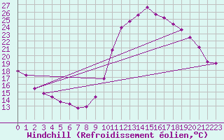 Courbe du refroidissement olien pour Mont-de-Marsan (40)