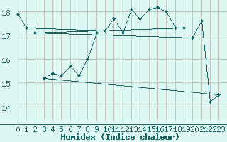 Courbe de l'humidex pour Wijk Aan Zee Aws