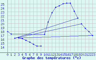 Courbe de tempratures pour Chatelus-Malvaleix (23)