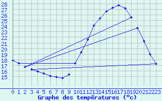 Courbe de tempratures pour Nostang (56)