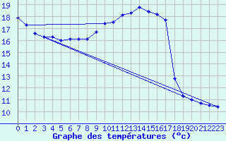 Courbe de tempratures pour Gaddede A