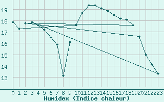 Courbe de l'humidex pour Chteauroux (36)