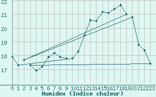 Courbe de l'humidex pour Dunkerque (59)