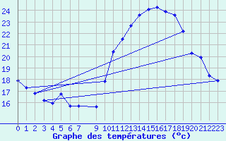 Courbe de tempratures pour Vias (34)