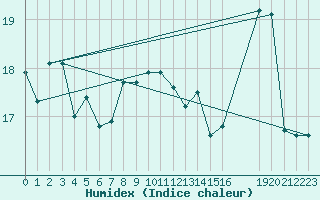 Courbe de l'humidex pour Biache-Saint-Vaast (62)