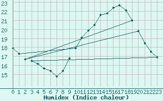 Courbe de l'humidex pour Orange (84)