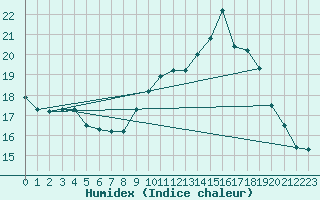 Courbe de l'humidex pour Bulson (08)