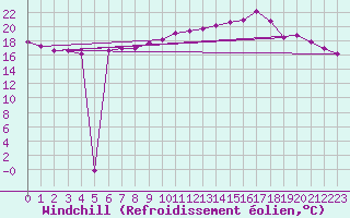Courbe du refroidissement olien pour Bonn-Roleber