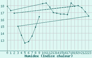 Courbe de l'humidex pour Jabbeke (Be)